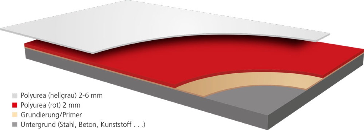 Schichtaufbau-Diagramm: Untergrund, Grundierung, rote Polyurea-Warnschicht, hellgraue Decklage